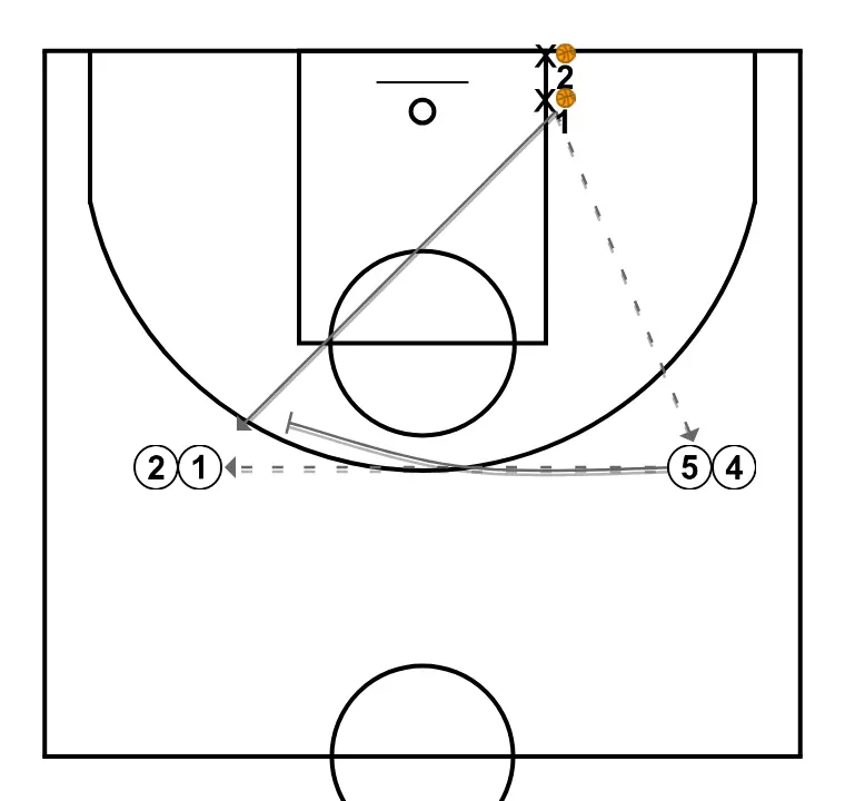Exercices d’attaque écran direct 2x1