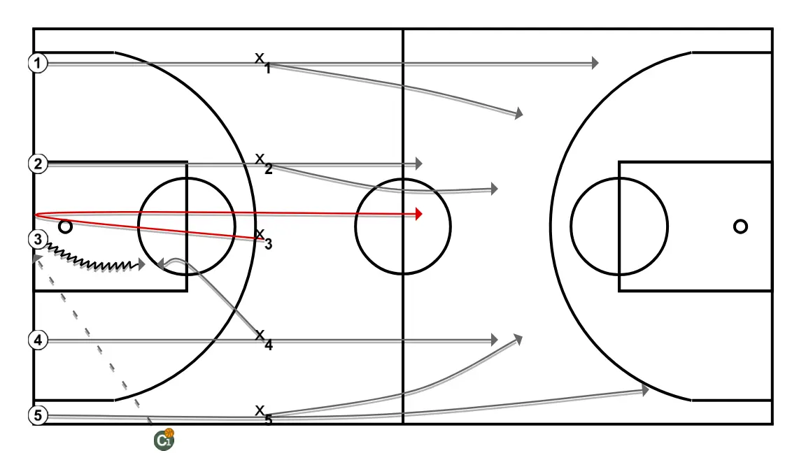 5C5 CON VENTAJA - PASO 1: <div>El defensor del jugador con balón debe tocar la línea de fondo antes de realizar el balance defensivo, por lo que el ataque tiene una superioridad momentánea
