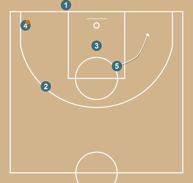 1 inbound - STEP 2: Center places themselves strategically to generate passing angles and anticipate defensive moves