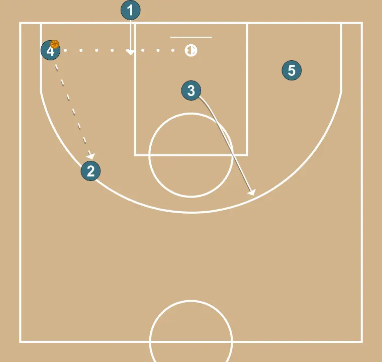 1 inbound - STEP 3: 1 changes location seeking advantage over the defender and scoring opportunities