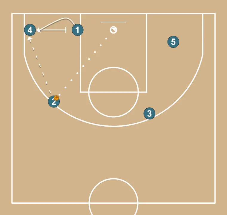 1 inbound - STEP 4: 4 executes an effective screen maintaining the team’s offensive flow