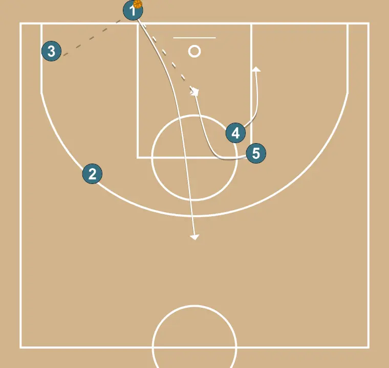 2 servei - PAS 2: Pívot ajusta la seva posició per facilitar la circulació de pilota i anticipar la defensa rival