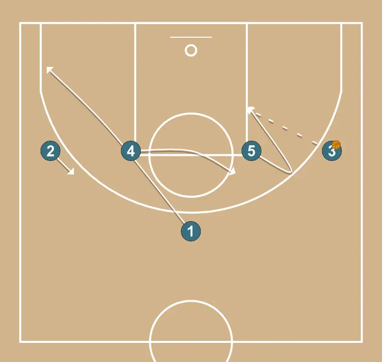 Jeux de basket-ball 1-4   , étape 2: 4 se déplace stratégiquement pour offrir de nouvelles lignes de passe et ouvrir de l’espace