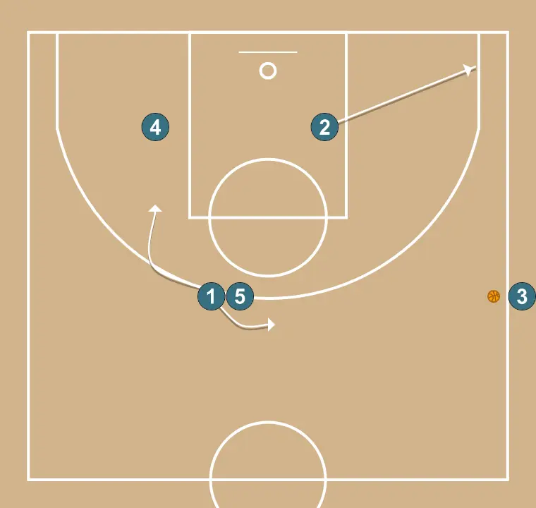 TALON (TOUCHE) - ÉTAPE 2: 2 change d’emplacement pour obtenir un avantage sur son défenseur et créer des opportunités de tir