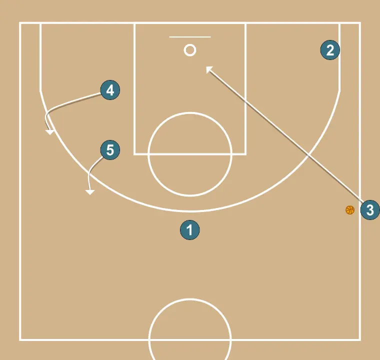 HEEL (SIDELINE) - STEP 3: Small forward alters position to create defensive mismatches and penetration options