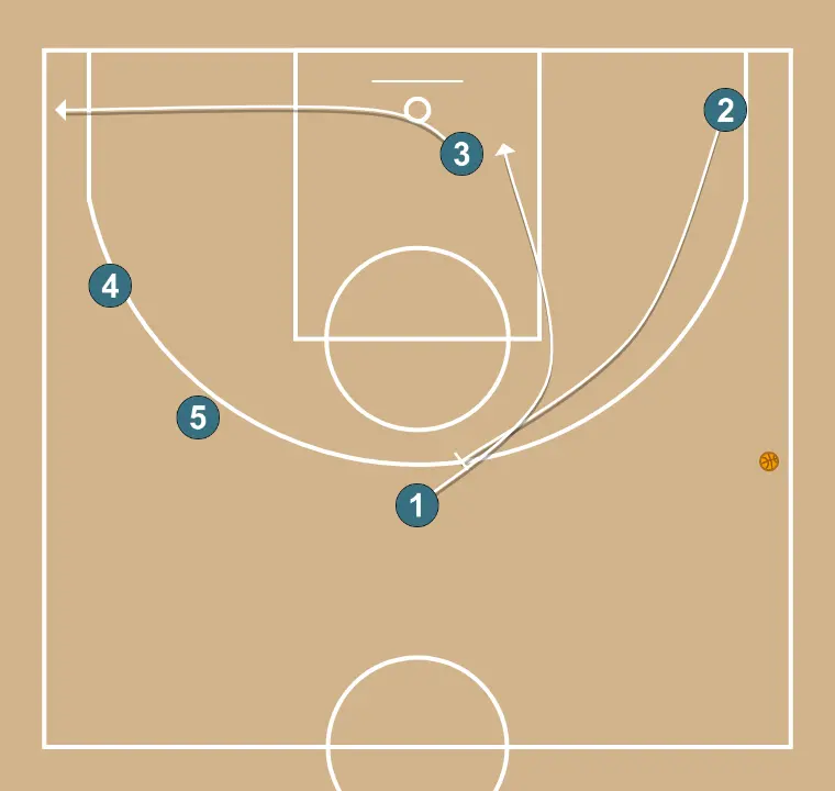 CALCANHAR (LATERAL) - PASSO 4: 3 muda de posição buscando vantagem sobre o defensor e oportunidades de arremesso
