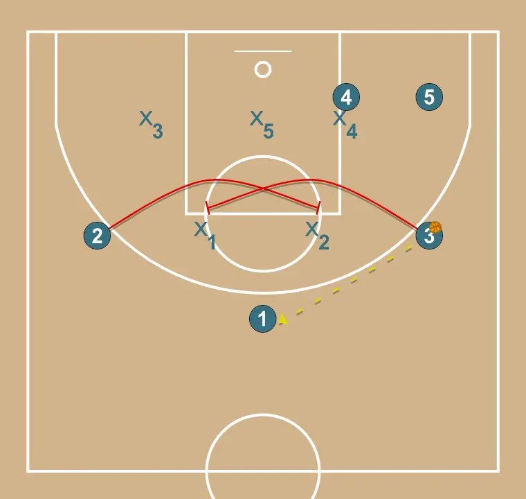 Zone 1  - STEP 2: 2 plants a screen to improve attack angle and facilitate ball reception