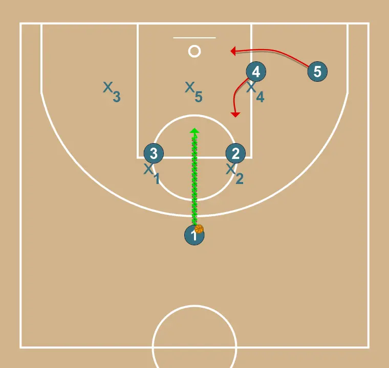 Zona 1     - PASSO 3: 4 posiciona-se estrategicamente para criar ângulos de passe e antecipar movimentos defensivos