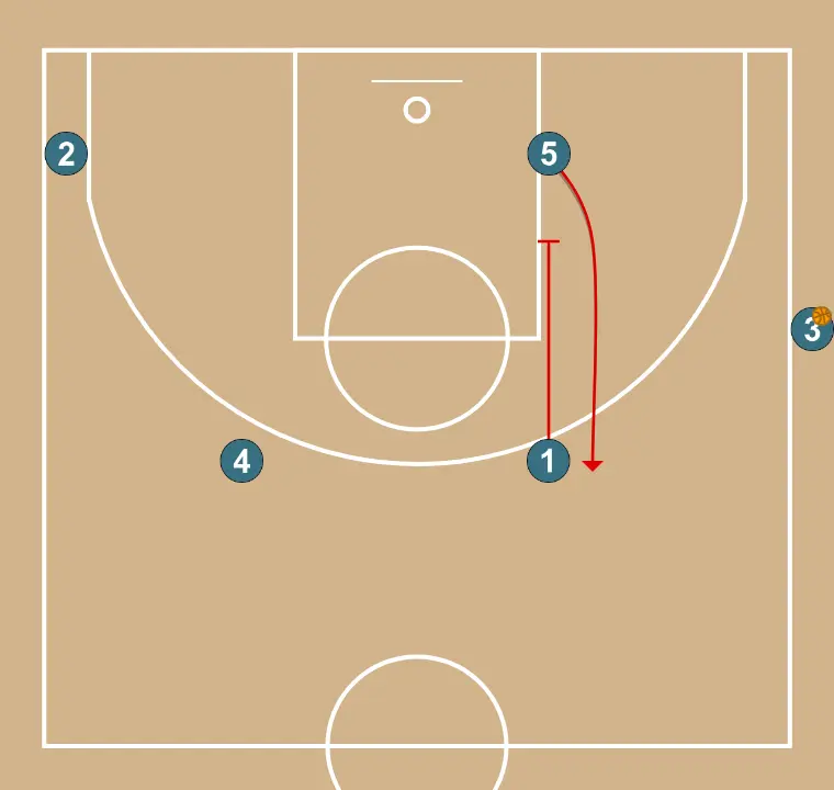 Ligne latérale 1 - ÉTAPE 1: Meneur met en place un écran précis aidant un coéquipier à pénétrer vers le panier