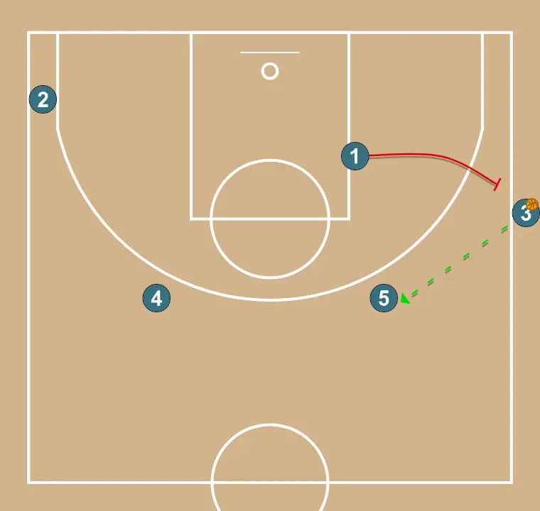Sideline 1 - STEP 2: Point guard executes an effective screen maintaining the team’s offensive flow