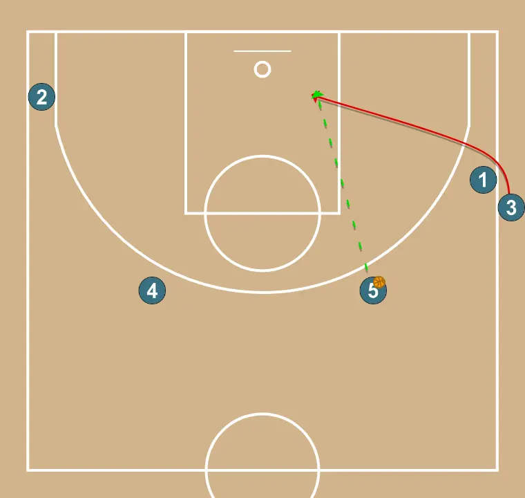 Sideline 1 - STEP 3: 3 moves to support teammates and maintain constant game flow