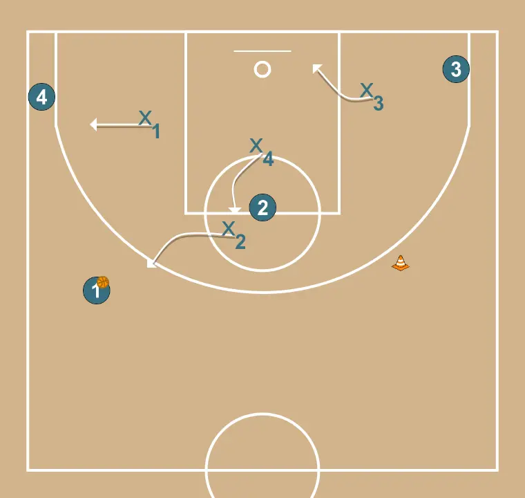 Defensive help 4v4 - STEP 3: Shooting guard alters position to create defensive mismatches and penetration options
