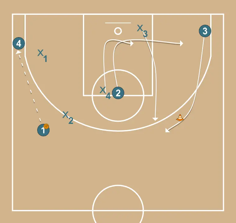 Defensive help 4v4 - STEP 4: <div>If the ball reaches the corner, the defender must not allow penetration through the middle; if beaten, it should be along the baseline