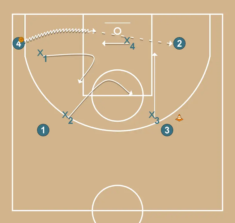 Defensive help 4v4 - STEP 5: <div>JCB drives along the baseline, drawing help from the weak side as at the beginning