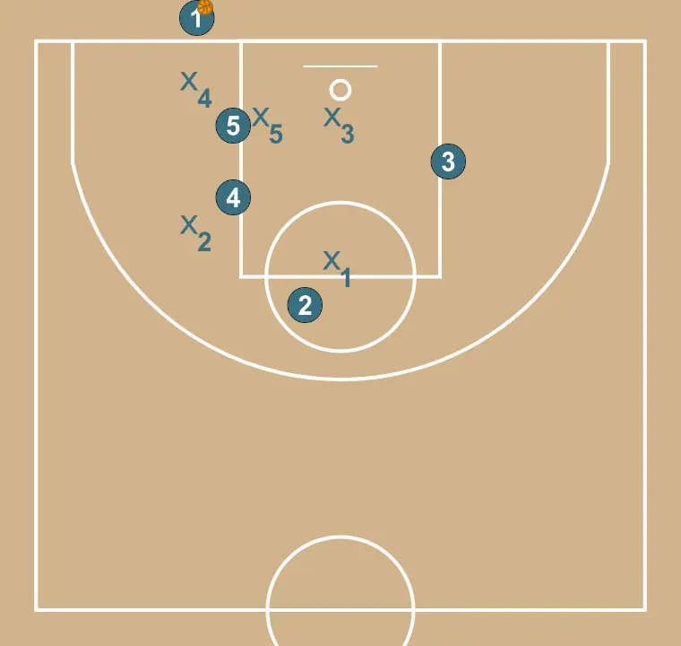 Elevator corner vs zone