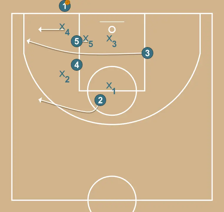 Elevator cantonada contra zona - PAS 2: <div>Tan bon punt tinguem la pilota per treure, el 3 passa entre els dos interiors per intentar rebre a la cantonada