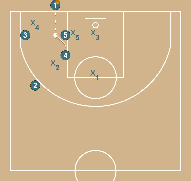 Elevator cantonada contra zona - PAS 3: 4 ajusta la seva posició per facilitar la circulació de pilota i anticipar la defensa rival