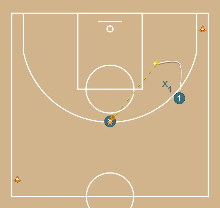 Corte pelas costas com defesa no receptor - PASSO 2: 1 posiciona-se estrategicamente para criar ângulos de passe e antecipar movimentos defensivos