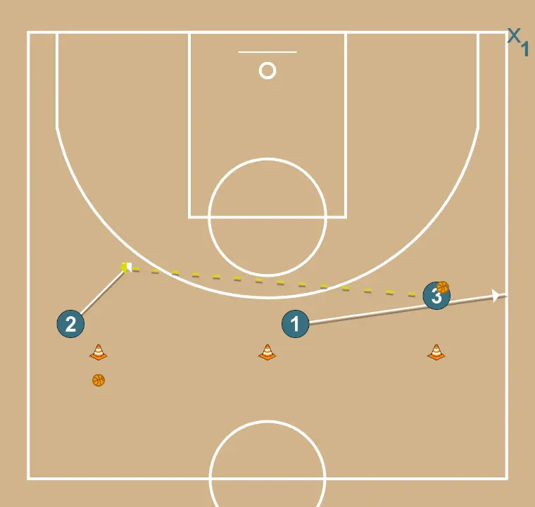 Trenzas seguido de 2 vs 1 con cortar y pasar - PASO 4: 2 se mueve hacia un punto óptimo de la cancha para maximizar la eficacia ofensiva