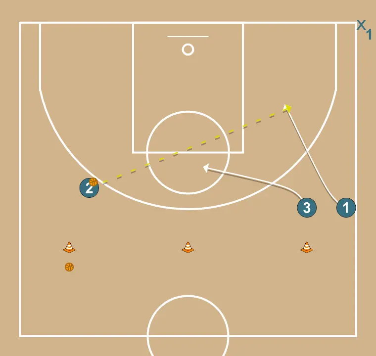 Tranças seguidas de 2 vs 1 com cortar e passar - PASSO 5: 3 se movimenta para apoiar os companheiros e manter o fluxo constante de jogo