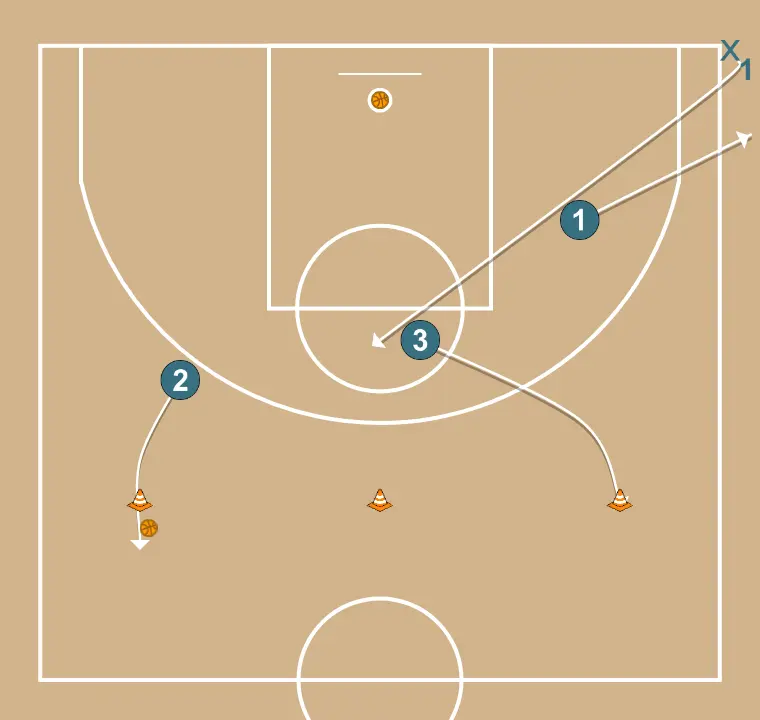 Tranças seguidas de 2 vs 1 com cortar e passar - PASSO 7: 2 muda de posição buscando vantagem sobre o defensor e oportunidades de arremesso