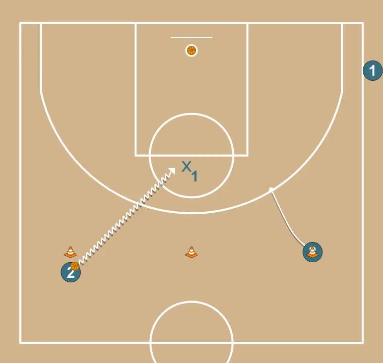 Tranças seguidas de 2 vs 1 com cortar e passar - PASSO 8: 3 desloca-se para um ponto ótimo na quadra para maximizar a eficiência ofensiva