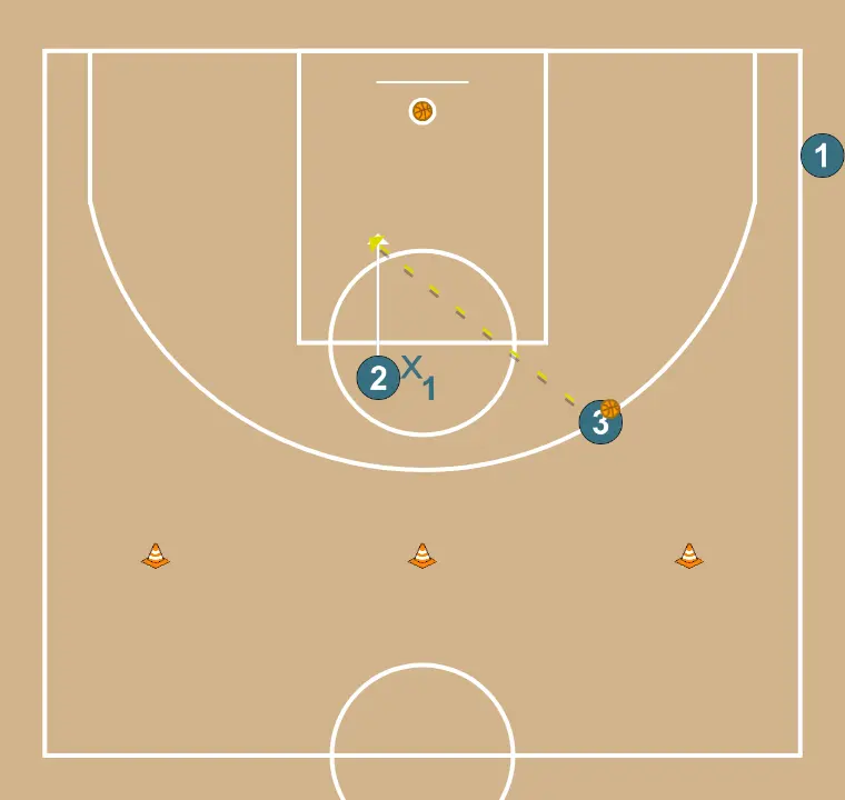 Trenzas seguido de 2 vs 1 con cortar y pasar - PASO 10: Escolta se mueve hacia un punto óptimo de la cancha para maximizar la eficacia ofensiva