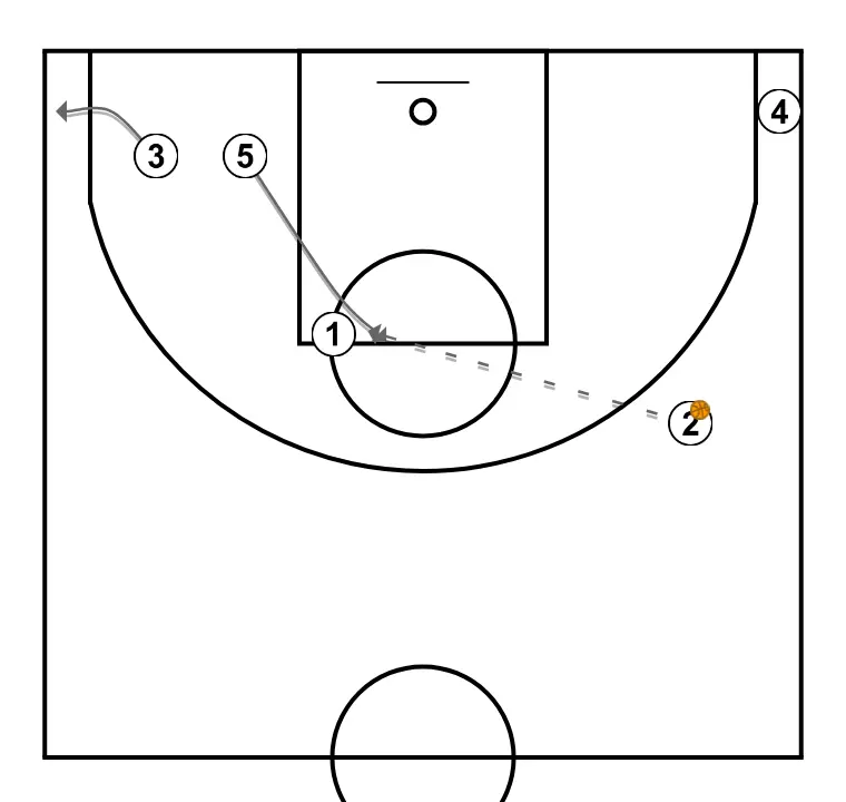Lateral - PASO 2: Pívot modifica su posición para provocar desajustes en la defensa y generar opciones de penetración