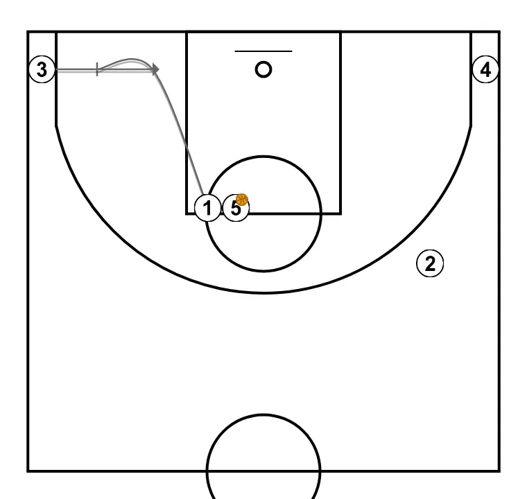 Lateral    - PAS 3: 1 executa un screen efectiu que permet mantenir la dinàmica ofensiva de l’equip