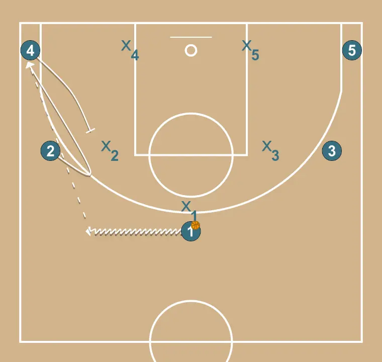 Atacar zona 3-2 - PASSO 1: <div>Para o lado em que o armador conduz a jogada, o 4 sobe para fazer um bloqueio no ala, que recebe a bola no canto