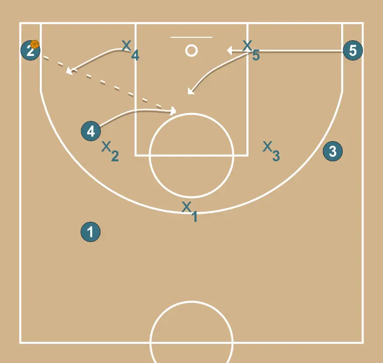 Attaquer la zone 3-2 - ÉTAPE 2: <div>Une fois que l’ailier (2) reçoit le ballon, il a deux options : passer à 4 ou tirer à trois points s’il est libre