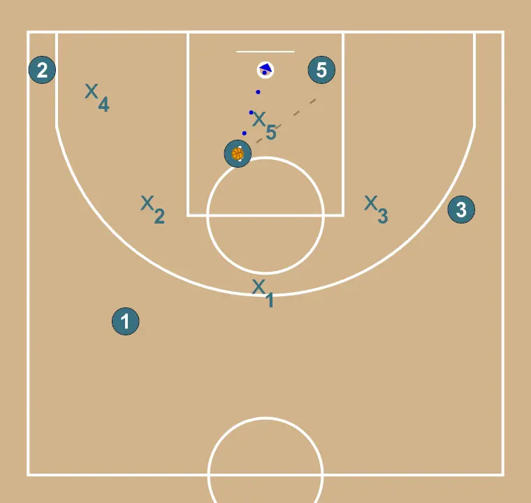 Attaquer la zone 3-2 - ÉTAPE 3: <div>Une fois que le 4 reçoit le ballon, il peut attaquer le panier ou passer au 5 si son défenseur vient en aide