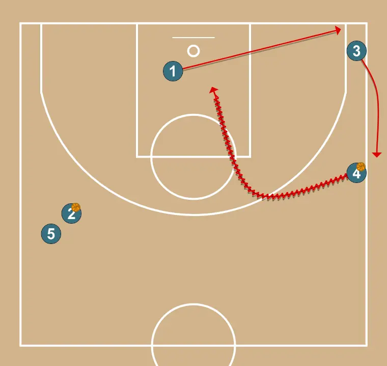 Invertir + Penetrar - PAS 3: 1 es situa estratègicament per crear angles de passada i anticipar moviments defensius