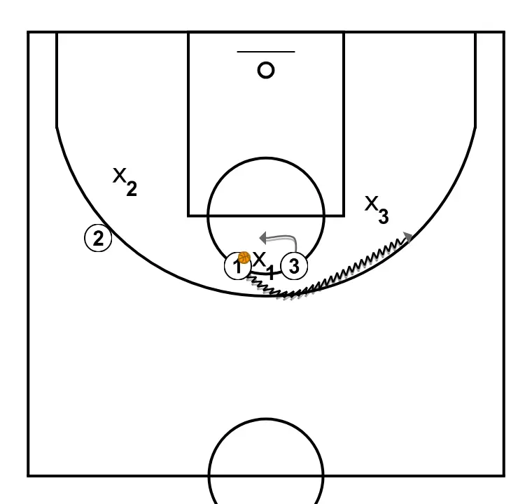 Trimestriel - ÉTAPE 3: 3 modifie sa position pour provoquer des déséquilibres dans la défense et créer des options de pénétration