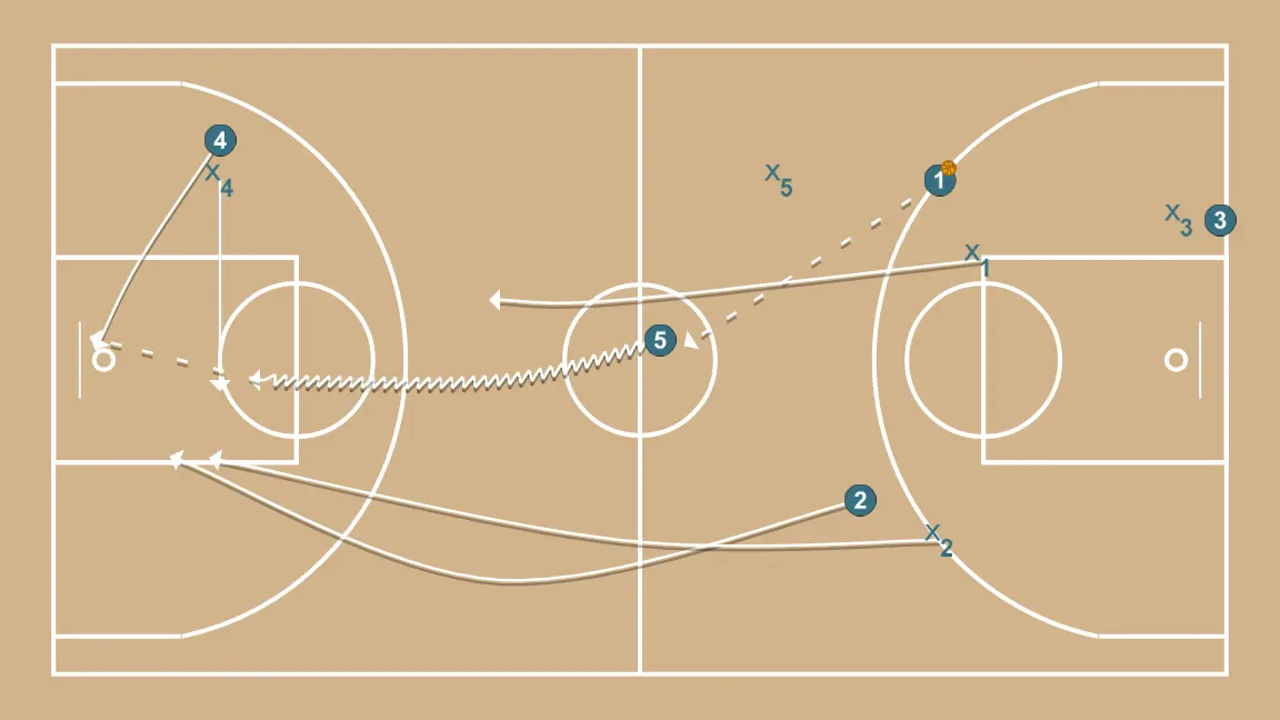 Saída em V - PASSO 2: 1 se move estrategicamente para criar novas linhas de passe e abrir espaços