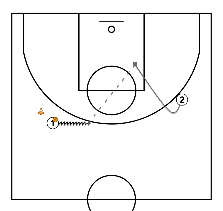 Passing and finishing drill or shot (backdoor cut)