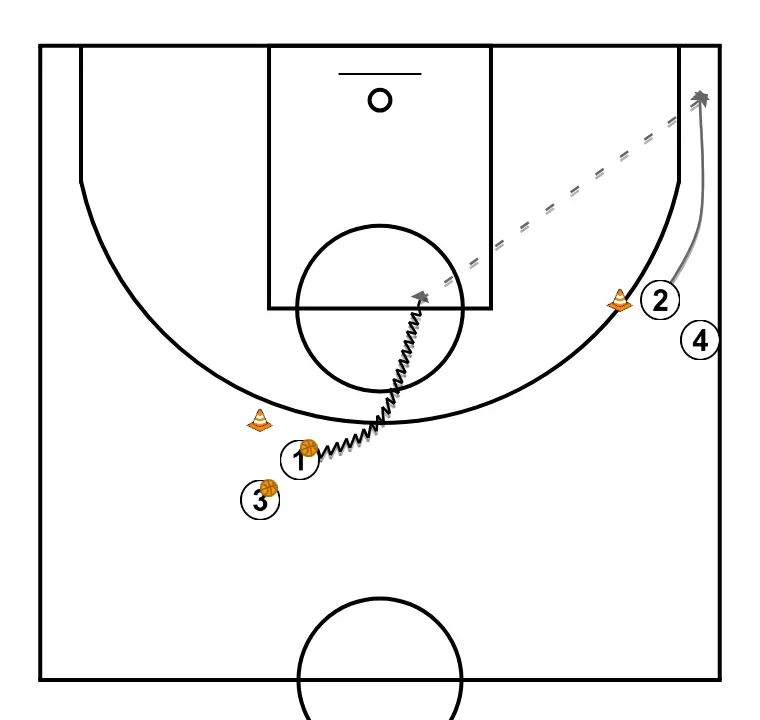 Passing and finishing drill or shot (pass to the corner)