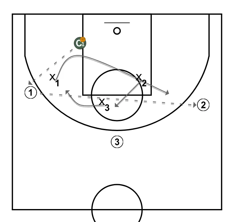 Trabalho defensivo 3x3 Stunt (fintas defensivas) e rotações