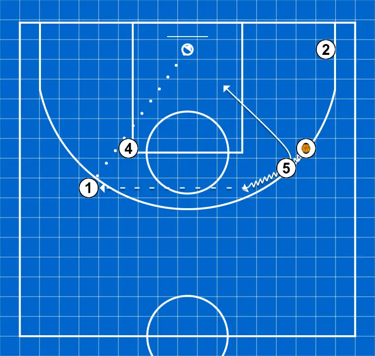 Jogo livre com reversão - PASSO 3: 5 muda de posição buscando vantagem sobre o defensor e oportunidades de arremesso