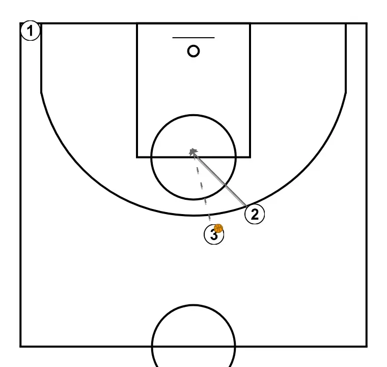 P&R + Baseline cut - STEP 2: 2 moves strategically to provide new passing lanes and open space