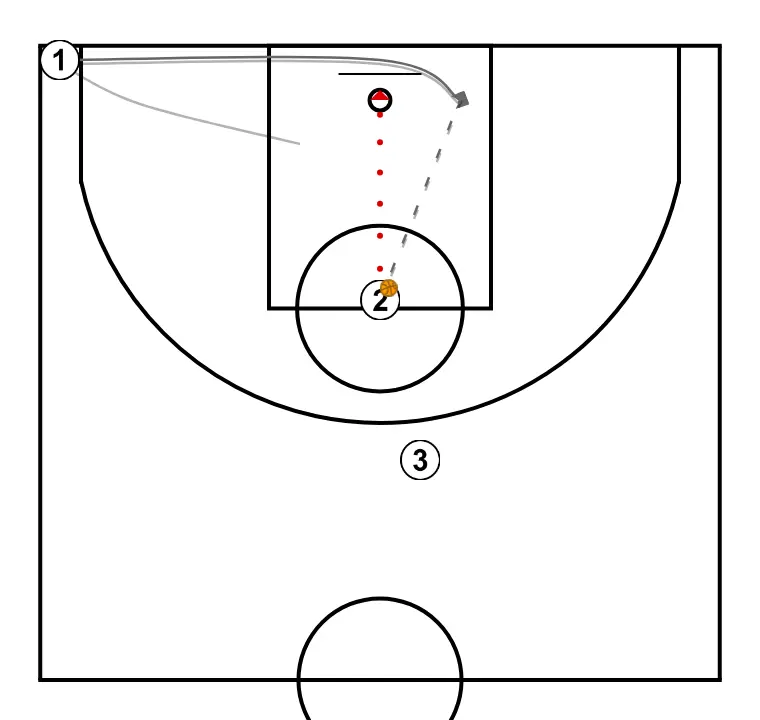 P&R + Coupe de fond - ÉTAPE 3: 1 change d’emplacement pour obtenir un avantage sur son défenseur et créer des opportunités de tir