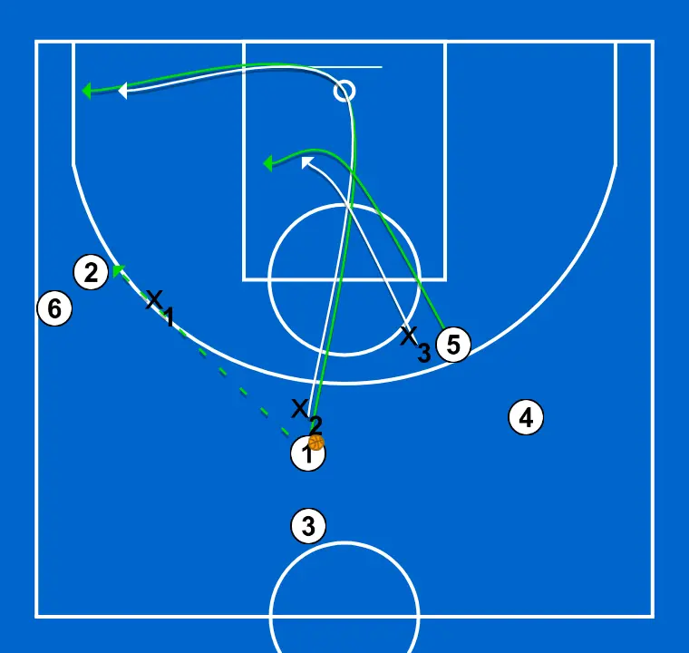 3x3 jogo livre com armador, ala e pivô