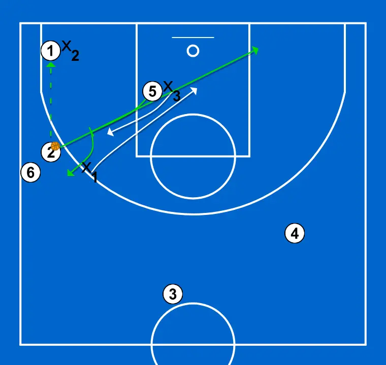 3x3 jeu libre avec meneur, ailier et intérieur - ÉTAPE 2: <div>2 passe à 1 et coupe vers le panier