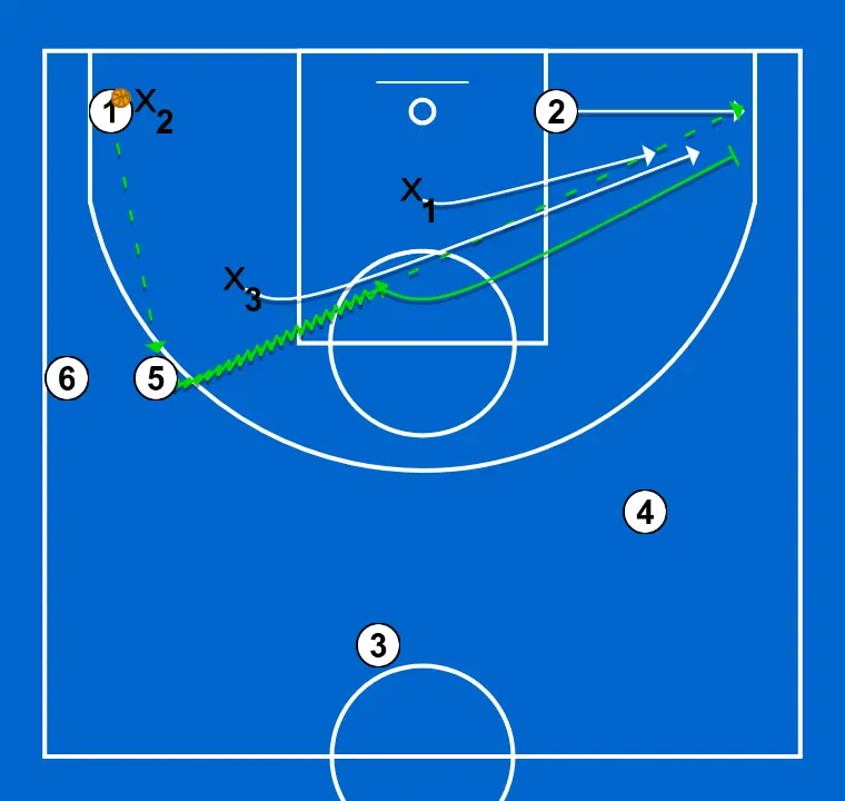 3x3 jeu libre avec meneur, ailier et intérieur - ÉTAPE 3: <div>1 passe à 5