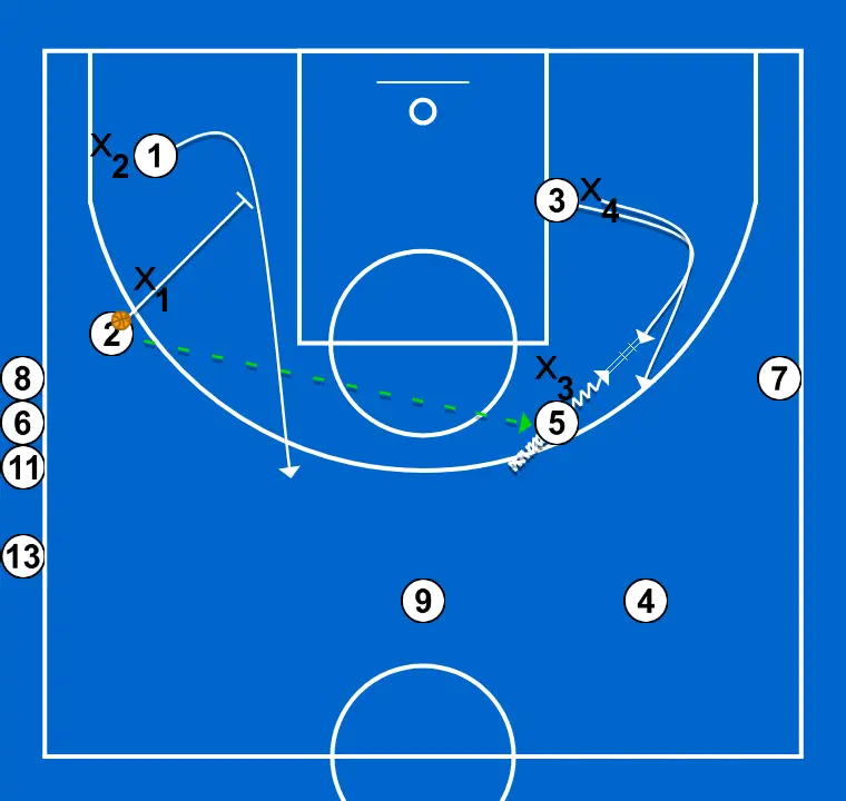 4x4 free play with 3 guards and 1 post - STEP 2: Small forward alters position to create defensive mismatches and penetration options