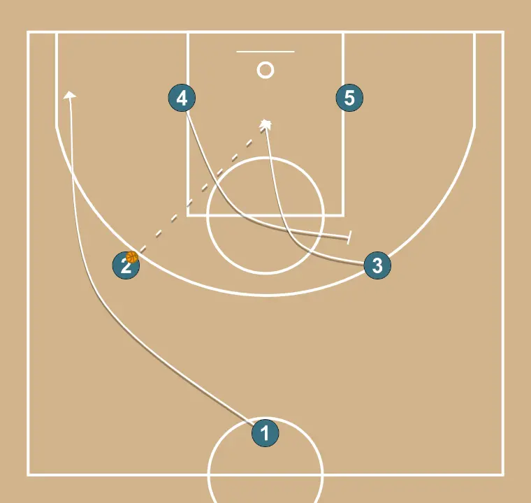 Cornes bas - ÉTAPE 2: <div>2 propose une remise main à main mais ne la joue pas