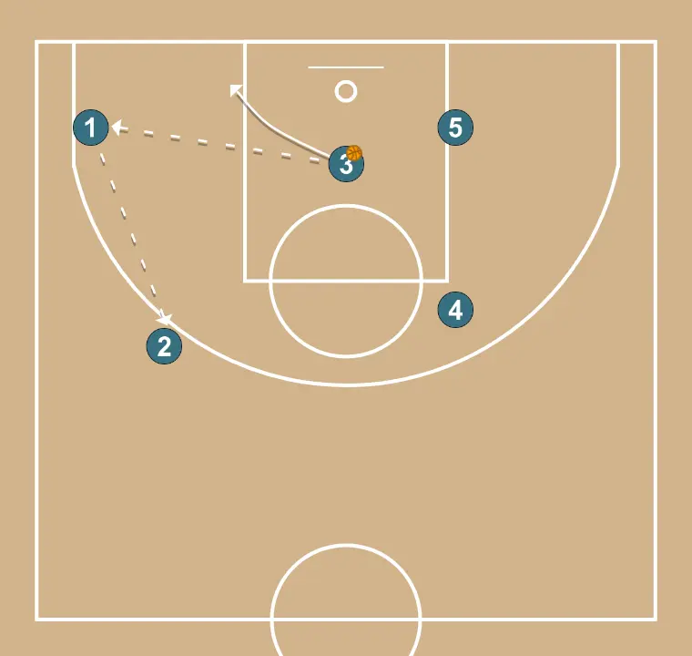 Horns down - STEP 3: <div>If 3 doesn’t score, pass out to 1 for a shot