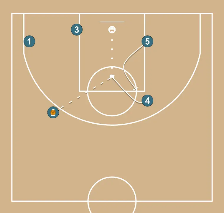 Horns down - STEP 4: 5 sets a precise screen helping a teammate penetrate towards the basket