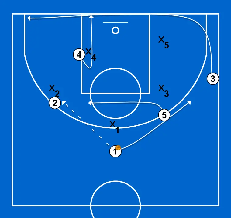 Ataque a zona con sobrecarga - PASO 1: 3 se desplaza para apoyar a sus compañeros y mantener el flujo de juego constante