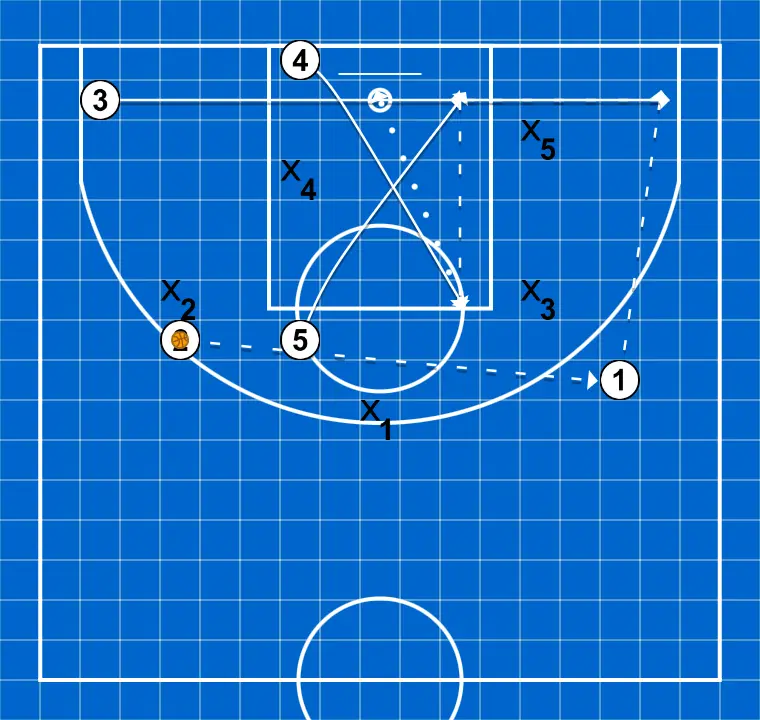 Ataque a zona con sobrecarga - PASO 2: 3 ajusta su posición para facilitar la circulación del balón y anticipar la defensa rival